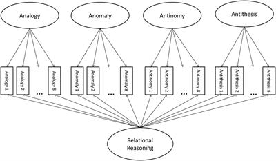 Assessing Differential Item Functioning on the Test of Relational Reasoning